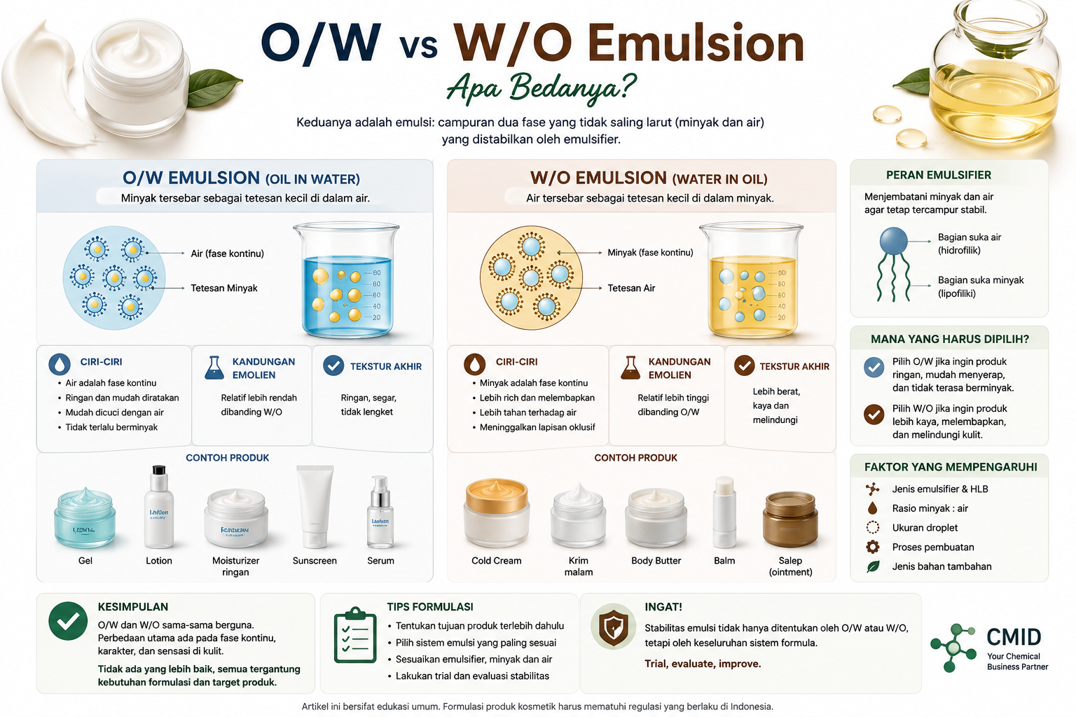 Infografik pendidikan yang membandingkan konsep dasar emulsi oil in water dan water in oil.
